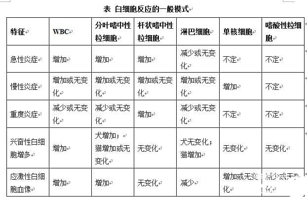 宠物血常规的临床意义