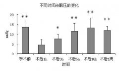 犬白内瞳超声乳化术后眼压弯化临床观察100例