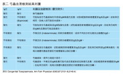 弓蟲抗體的判讀