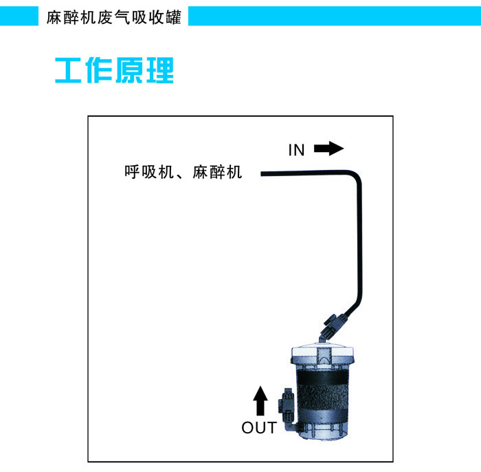 麻醉机呼吸机废气吸收罐-工作原理